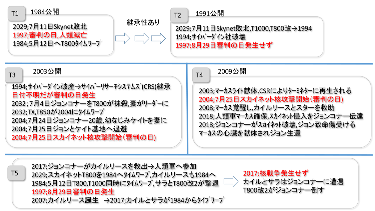 『ターミネーター』の時間軸を作品ごとに時系列にした図解